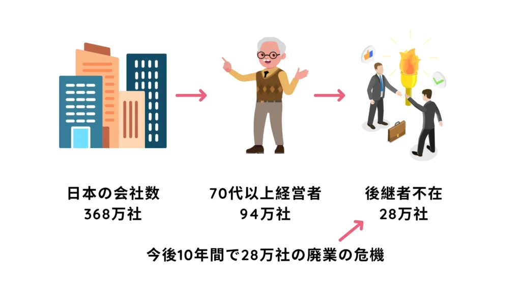 日本の会社状況
