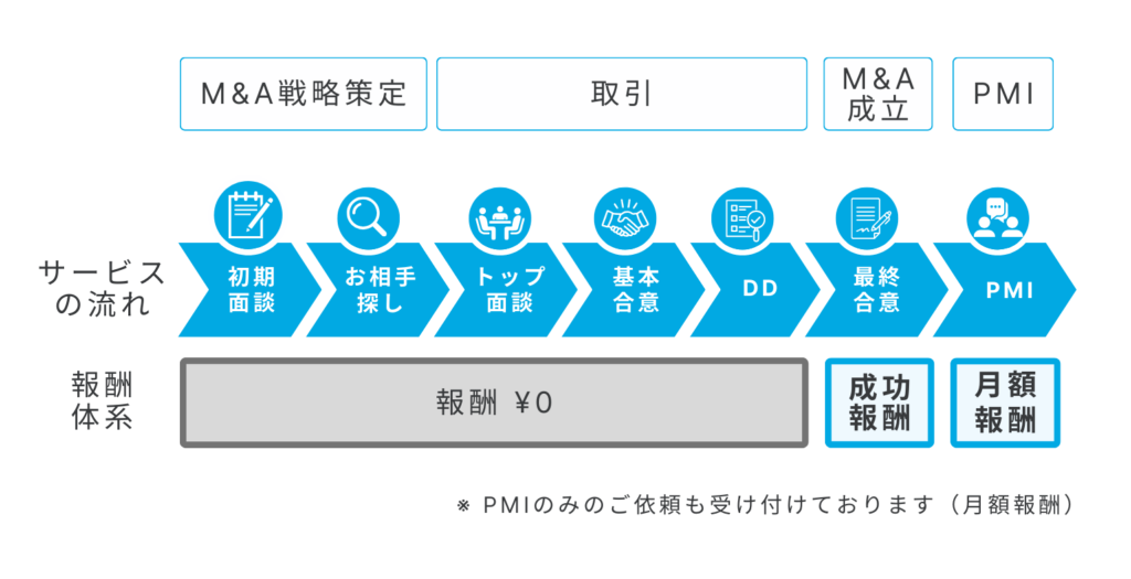 サービスの流れ