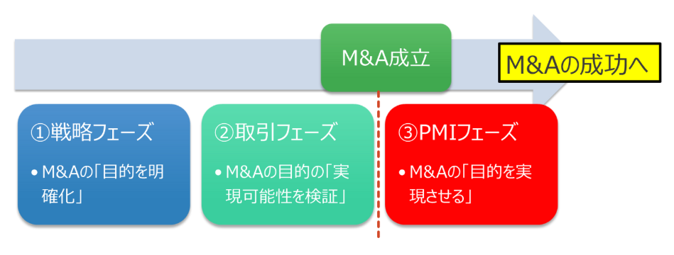 M&Aフェーズ