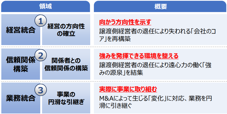 PMI-統合範囲