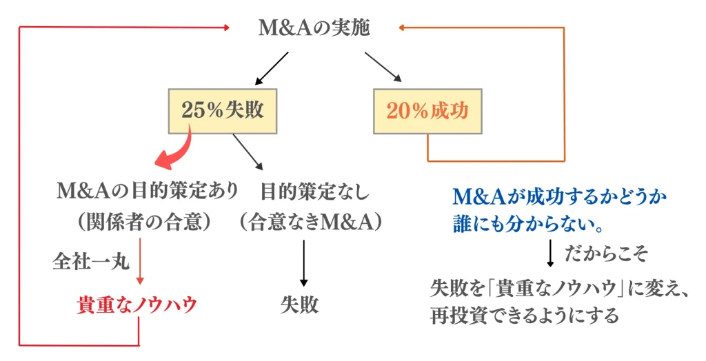 PMIの失敗を再投資するためのフロー図