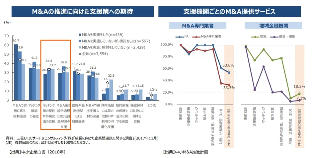 支援機関ごとのM&A提供サービス調査