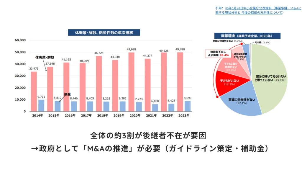 廃業に関する調査（引用：中小企業庁公表データ）
