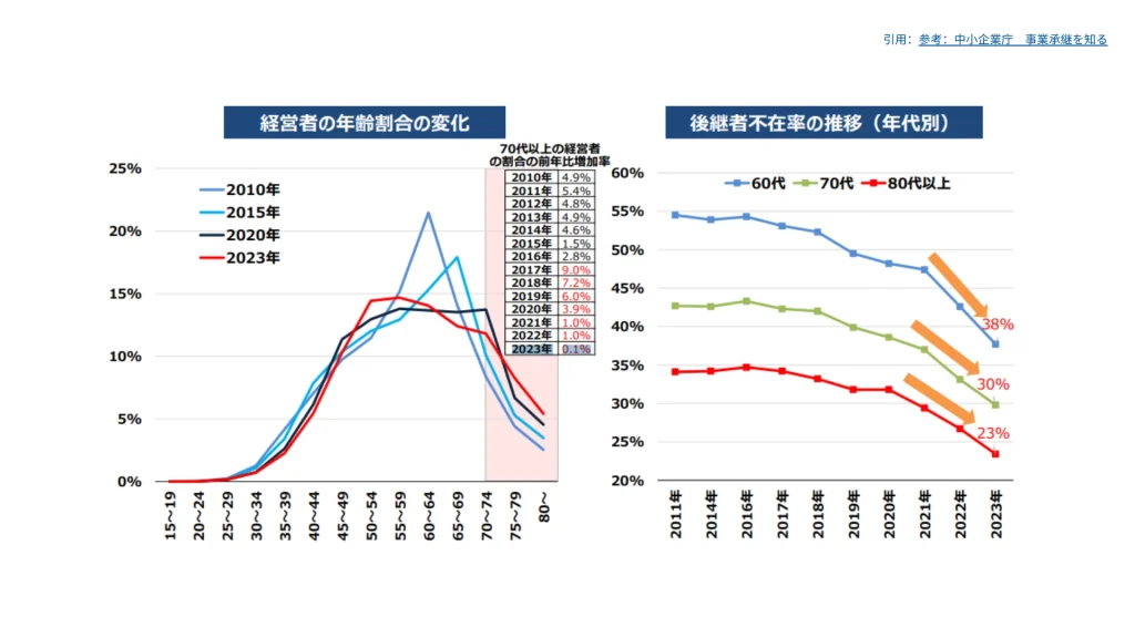 経営者の年齢割合の変化と後継者不在率の推移